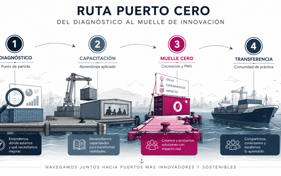 Renovamos la colaboración con el Ayuntamiento de Málaga con el Proyecto «Puerto Cero» Para impulsar la innovación social y la transformación digital