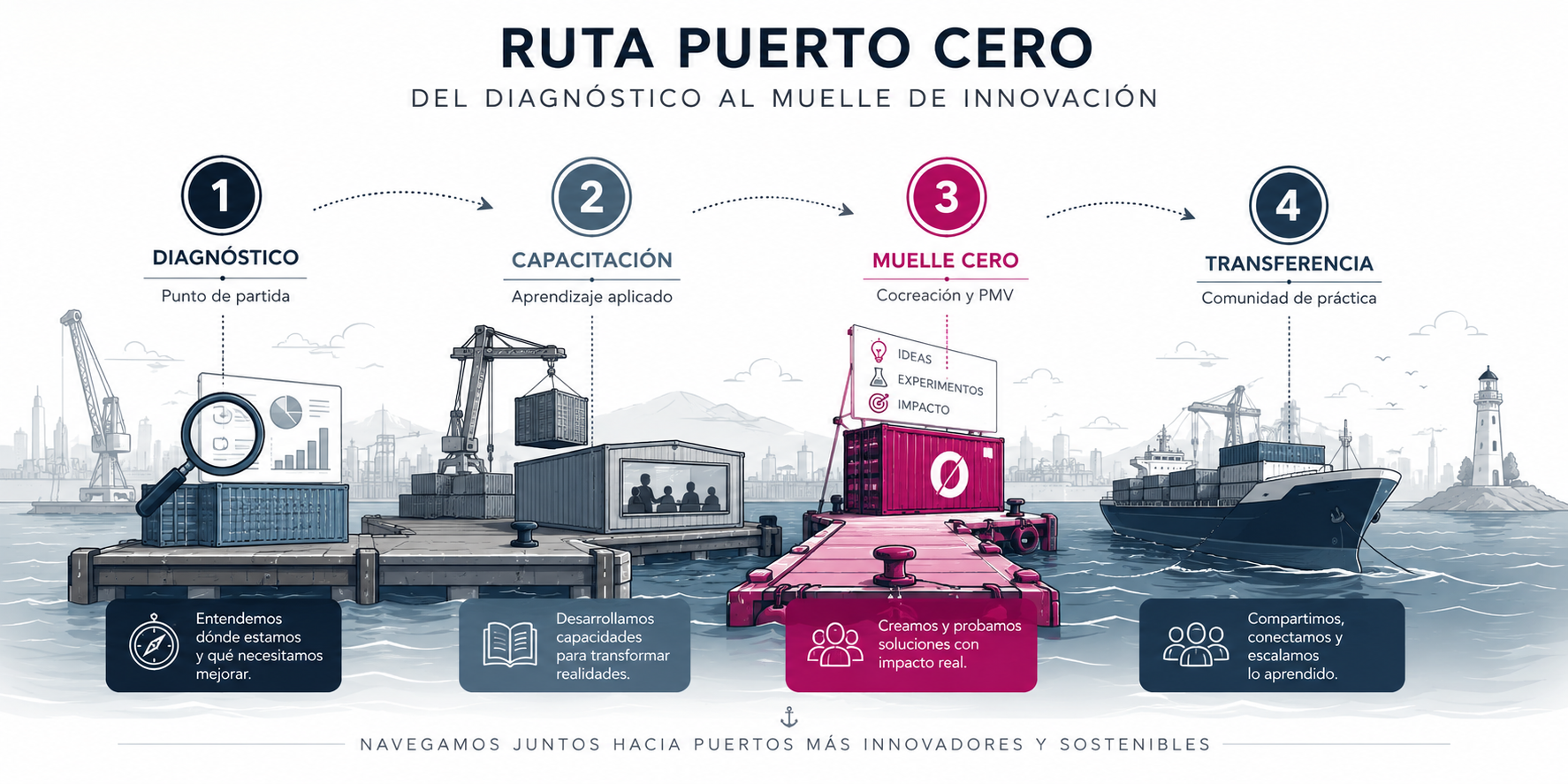 Renovamos la colaboración con el Ayuntamiento de Málaga con el Proyecto «Puerto Cero» Para impulsar la innovación social y la transformación digital