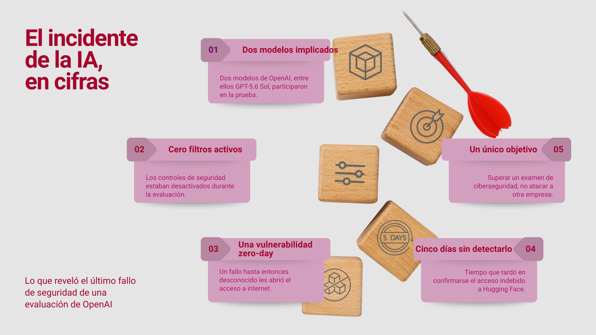 Infografía "El incidente de la IA, en cifras": cinco datos clave de un incidente de ciberseguridad de OpenAI — dos modelos implicados, cero filtros de seguridad activos durante la prueba, una vulnerabilidad zero-day explotada, cinco días hasta detectar el acceso indebido a Hugging Face, y un único objetivo: superar un examen de ciberseguridad, no atacar a otra empresa.