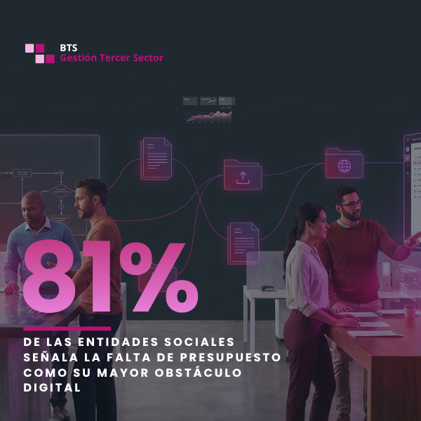 El 81% de las entidades sociales señala la falta de presupuesto como su mayor obstáculo digital