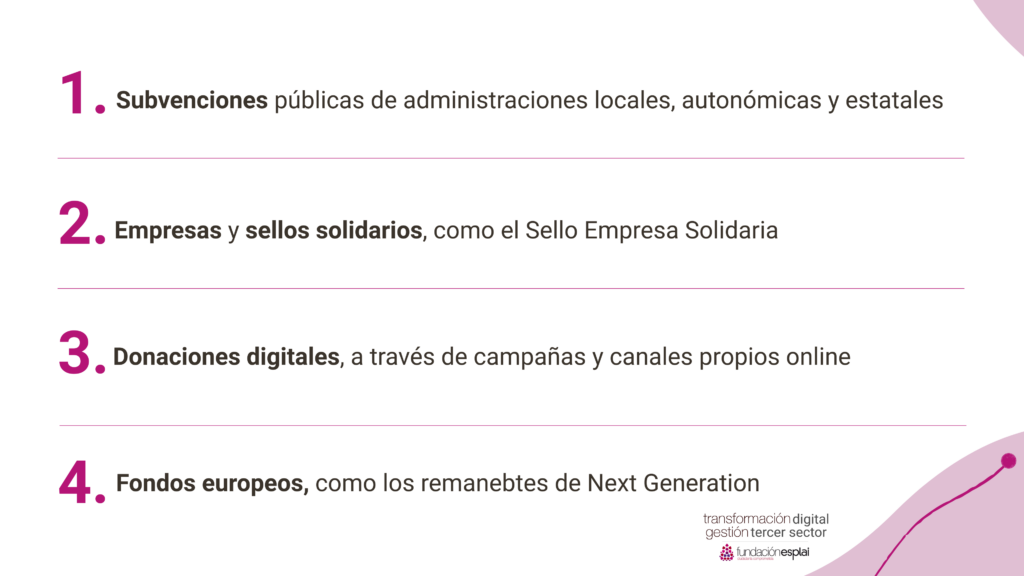 Infografía con cuatro fuentes de financiación para entidades del tercer sector: subvenciones públicas, empresas y sellos solidarios, donaciones digitales y fondos europeos.