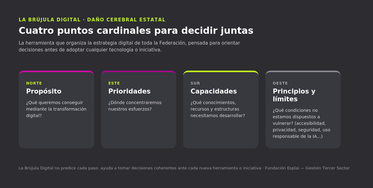 Los cuatro puntos cardinales de la Brújula Digital: propósito, prioridades, capacidades y principios