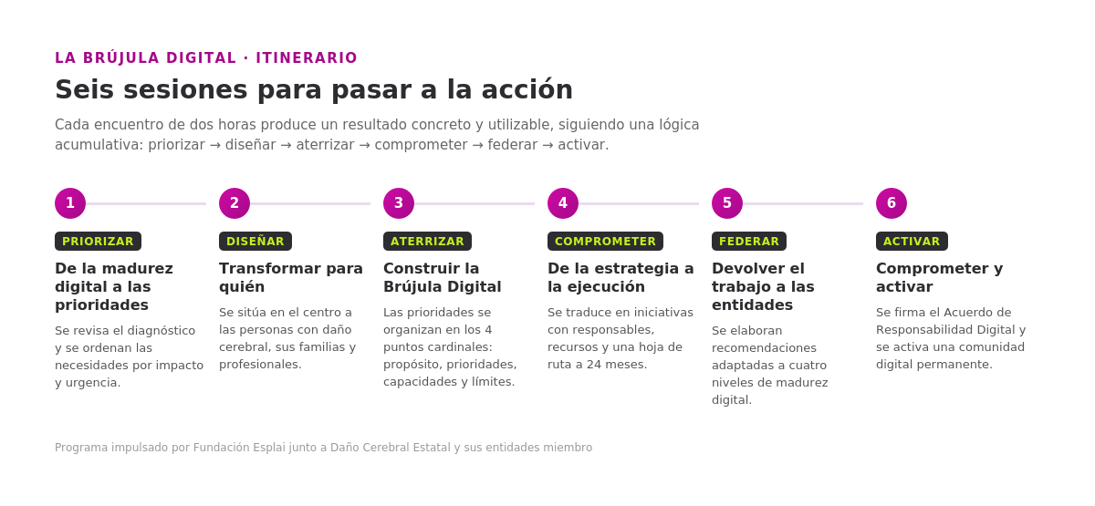 Las seis sesiones de trabajo de la Brújula Digital, de priorizar a activar