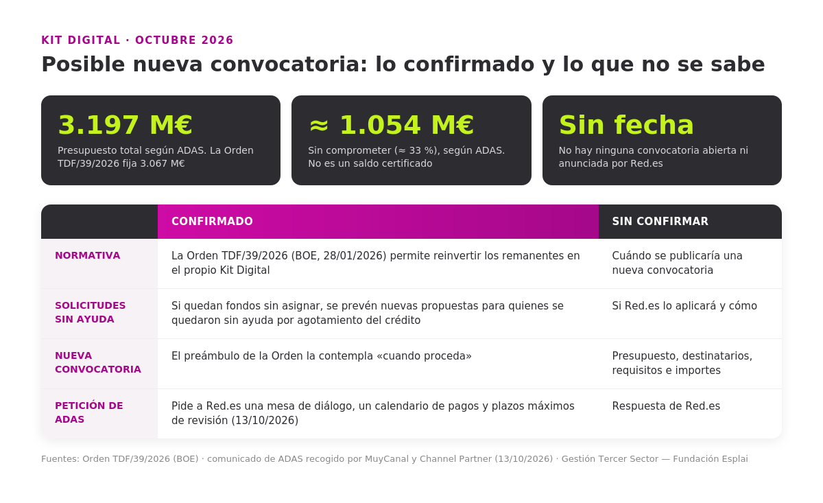 Infografía con el presupuesto del Kit Digital según ADAS, unos 1.054 millones sin comprometer, y una tabla que separa lo confirmado de lo no confirmado sobre una nueva convocatoria, que sigue sin fecha.