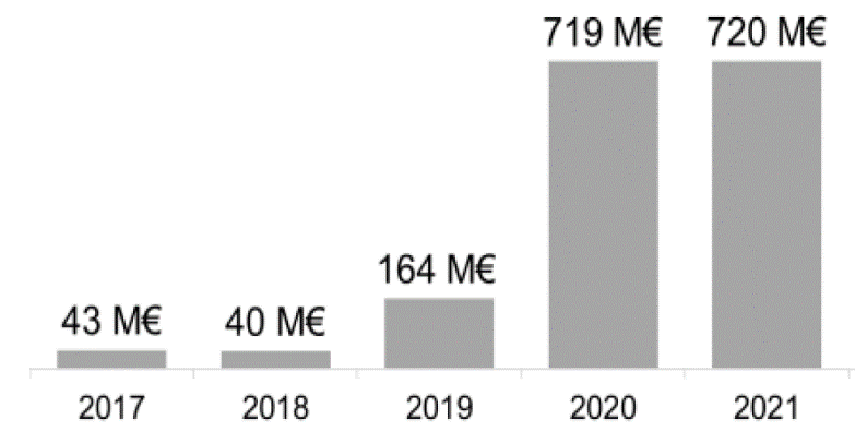 Evolución de las cantidades económicas transferidas a los operadores de ransomware hasta el 2021.